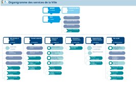 Organigramme des services de la ville de Saint-Nazaire